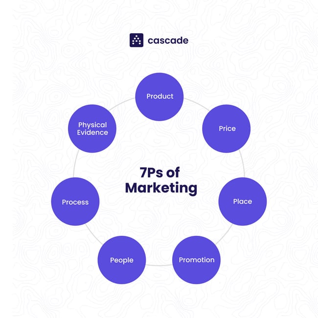 7Ps of Marketing (1) (1)