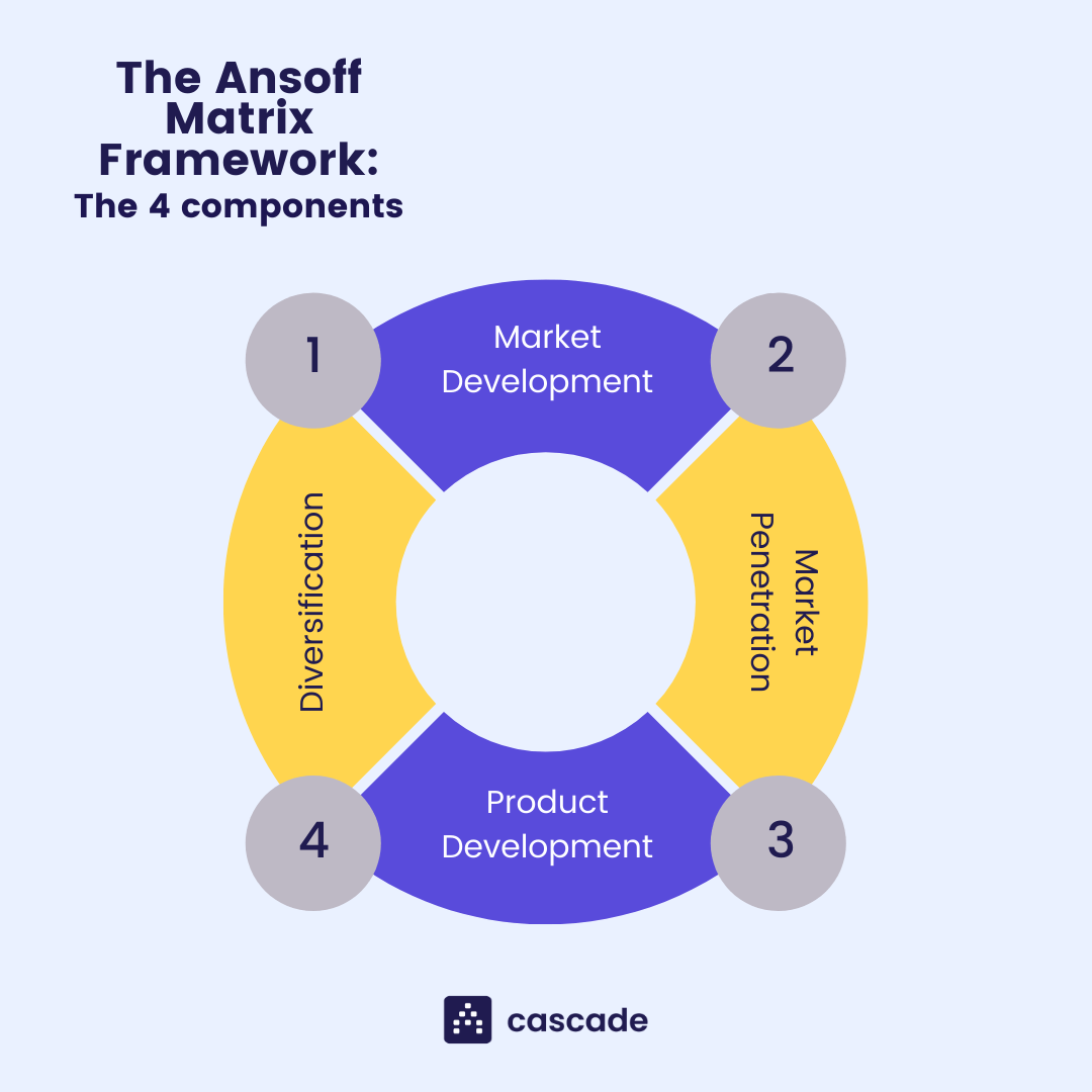 ansoff matrix framework infographic