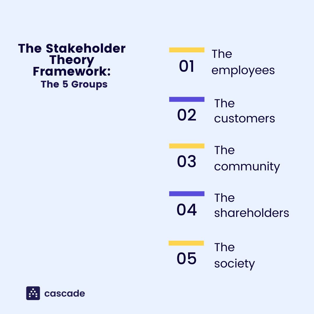 stakeholder theory framework infographic