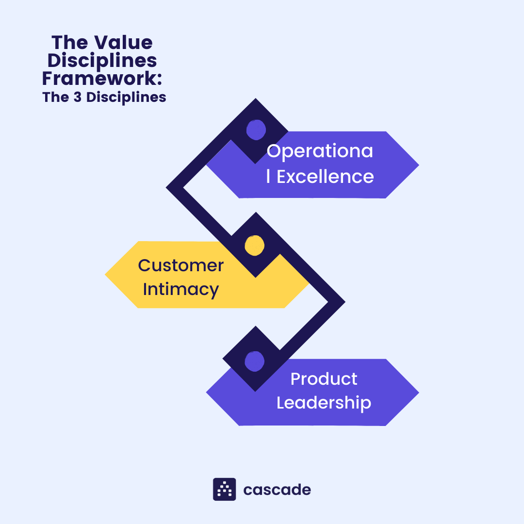 value disciplines strategic framework infographic
