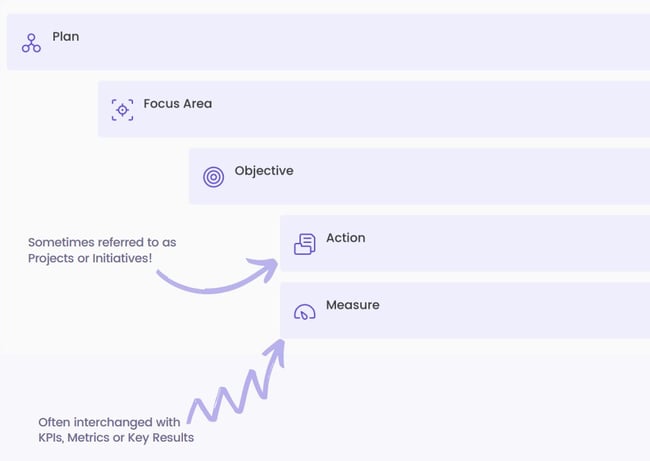 strategy execution areas plan focus area objective action measure