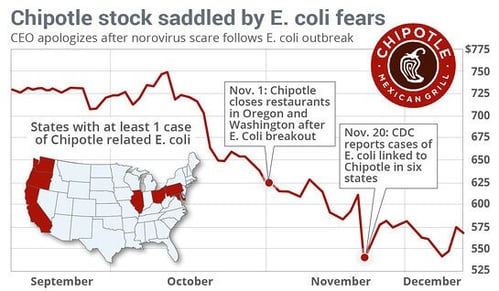 chipotle-e-coli-stock-reponse-graph