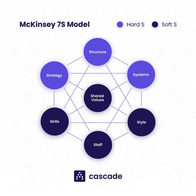 Compressed-McKinsey-7S-model