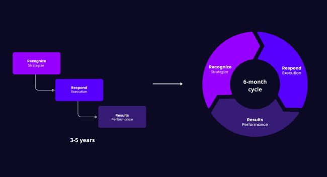strategy cycles evolution from 3 to 5 years to a 6 month strategy cycle