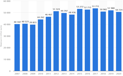unilever-global-revenue-graph