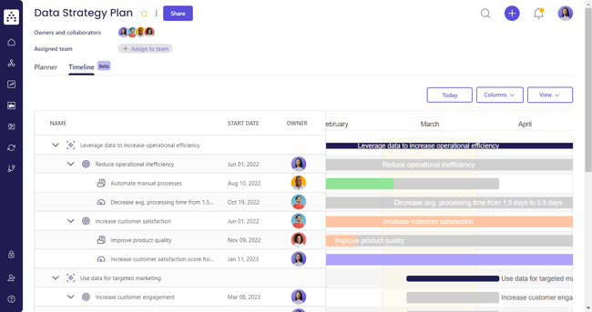 data plan template timeline view in cascade