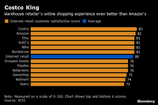 online-retail-shopping-experience-graph-costco