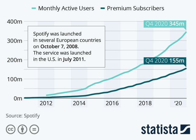 spotify launch free and premium monthly active users