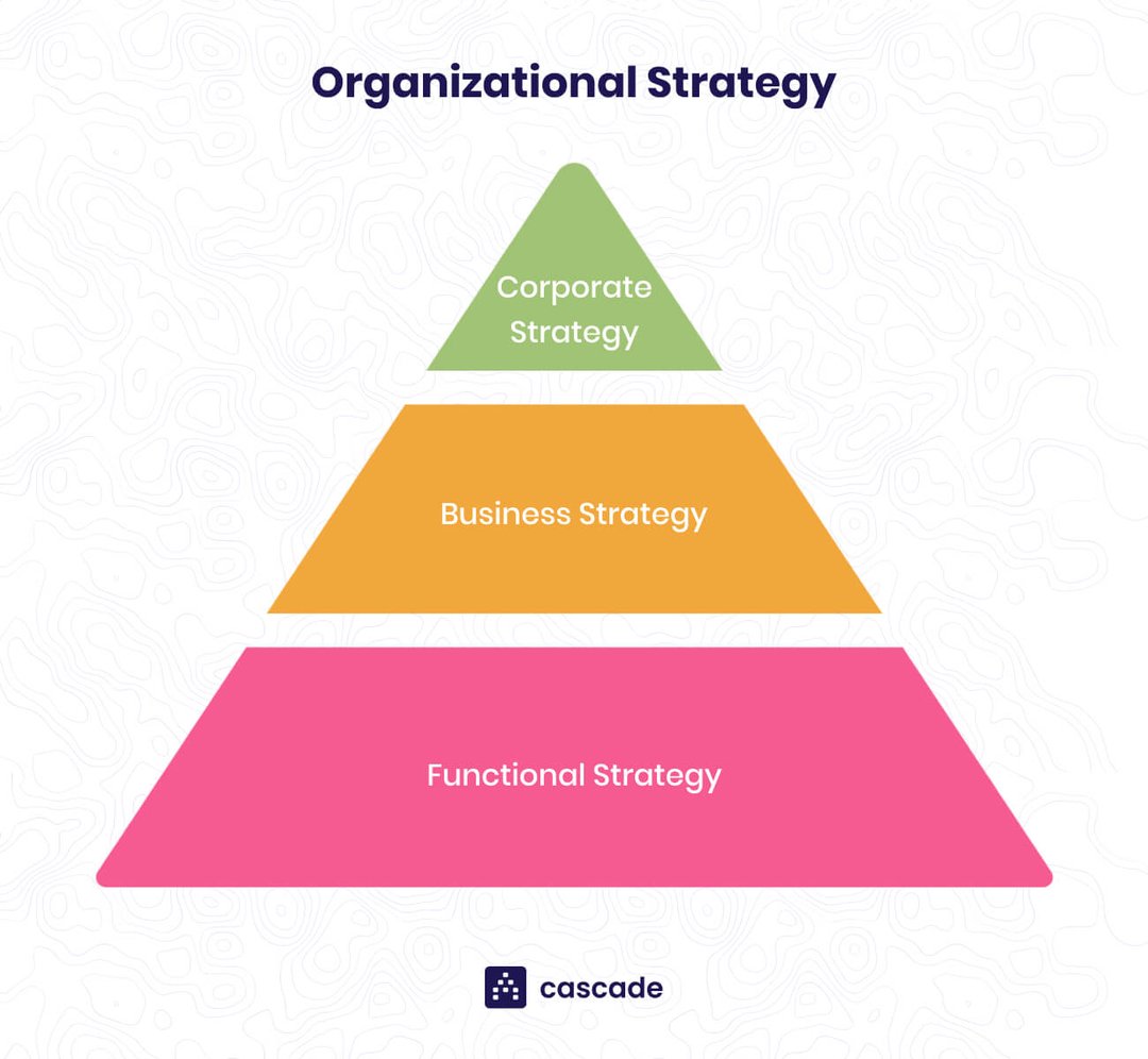 strategy levels pyramid graph corporate business and functional strategies