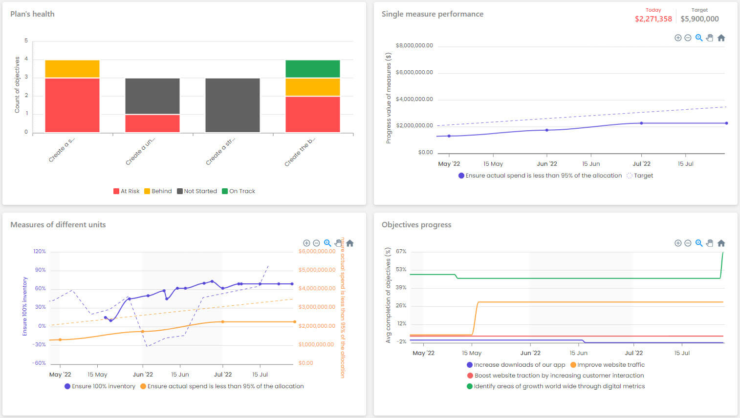 A dashboard with widgets inside Cascade